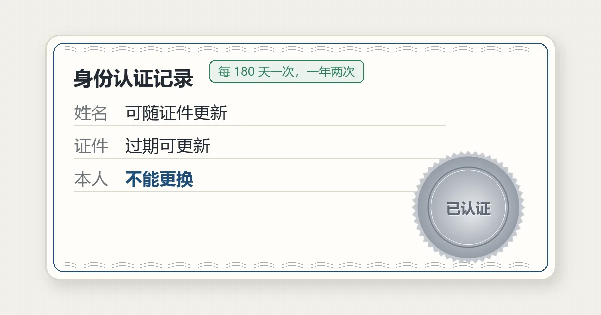 一张证书纸，右下角压着写有已认证的钢印，旁边列出姓名、证件、本人三栏